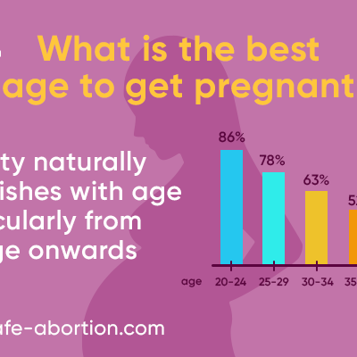 When is the Best Time to Conceive? - your-safe-abortion.com