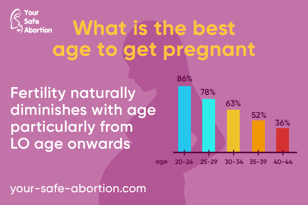 what-is-the-best-age-to-conceive