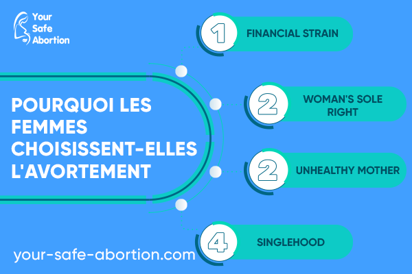 Pourquoi les femmes choisissent-elles l'avortement? your-safe-abortion.com