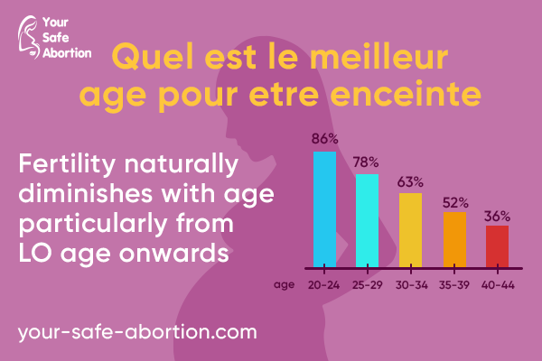 Quel est le meilleur moment pour concevoir ? your-safe-abortion.com