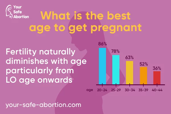 When is the Best Time to Conceive? - your-safe-abortion.com