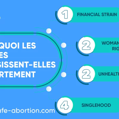 Pourquoi les femmes choisissent-elles l'avortement? your-safe-abortion.com